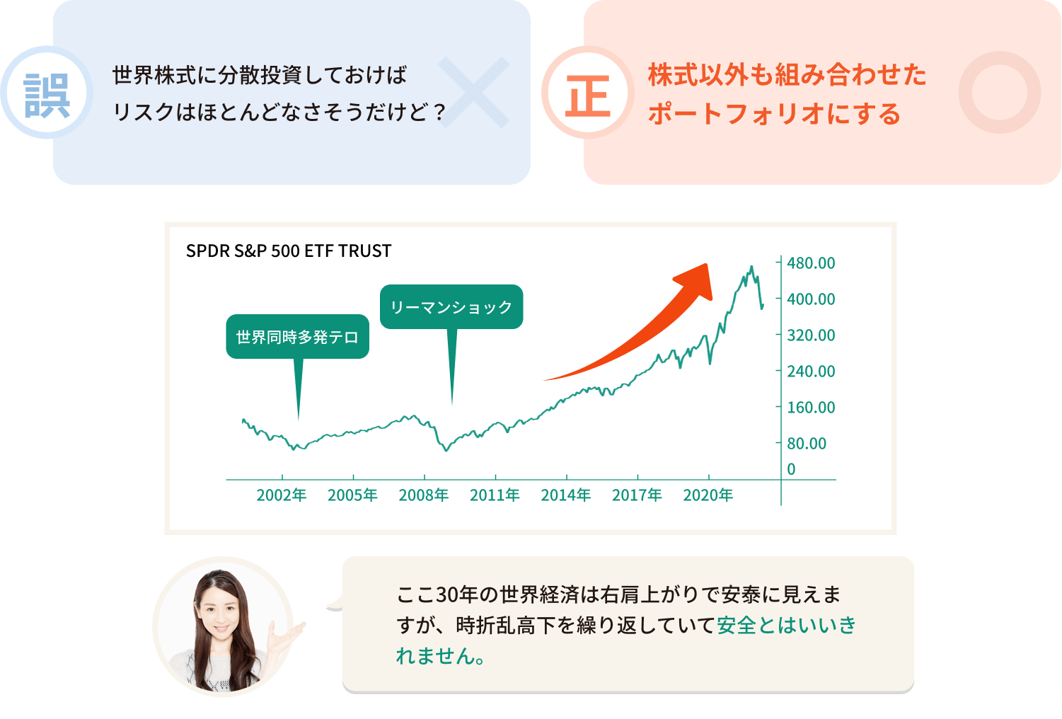 株式以外も組み合わせたポートフォリオにする
