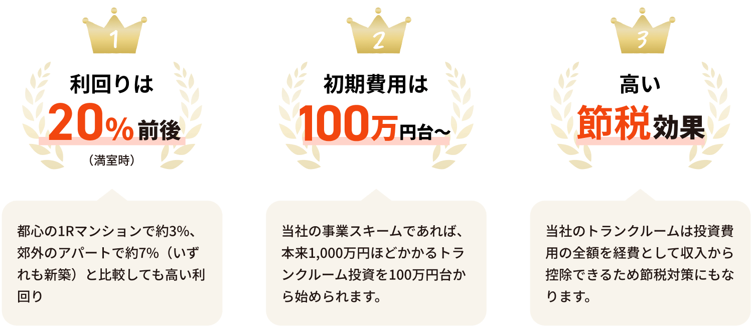 利回りは20%前後、初期費用は100万円台から、節税効果