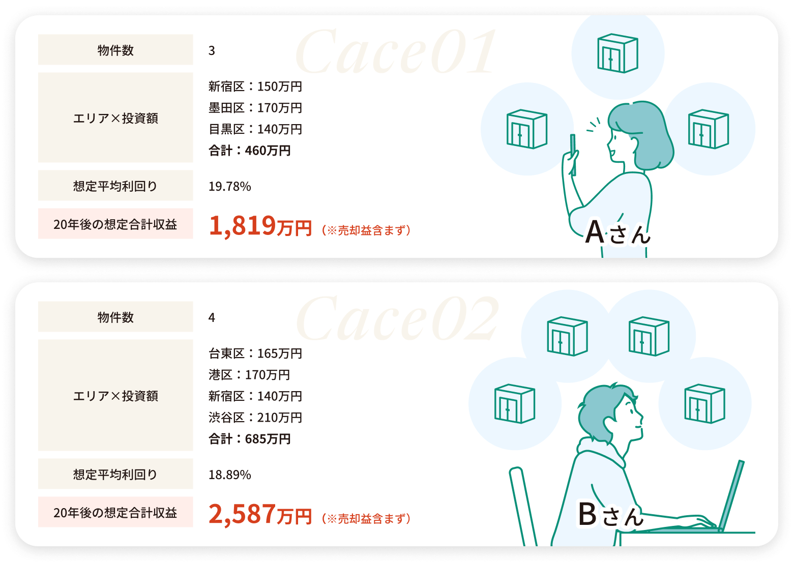 入居率95%以上、利用料低下率0%