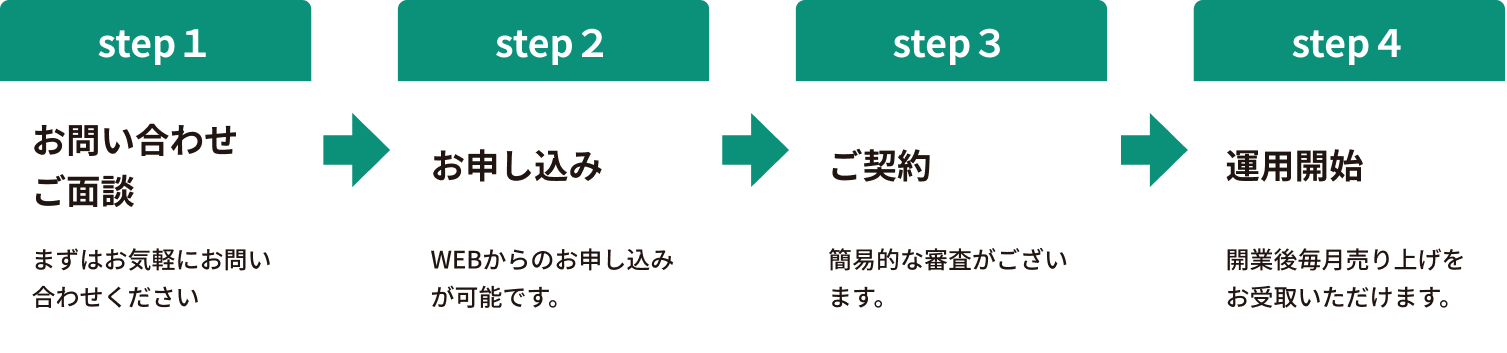 お問い合わせからお申し込み、ご契約の後運用開始となります。