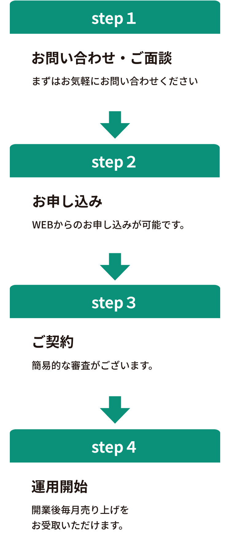 お問い合わせからお申し込み、ご契約の後運用開始となります。